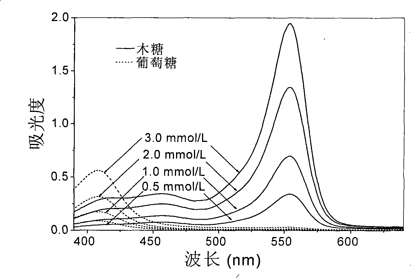Method for rapidly measuring pentoses and hexose content in hemicellulose extract