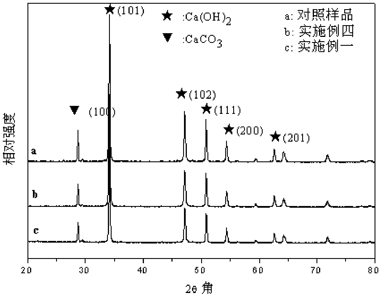 Preparation method of calcium hydroxide nano particles with high adsorption activity