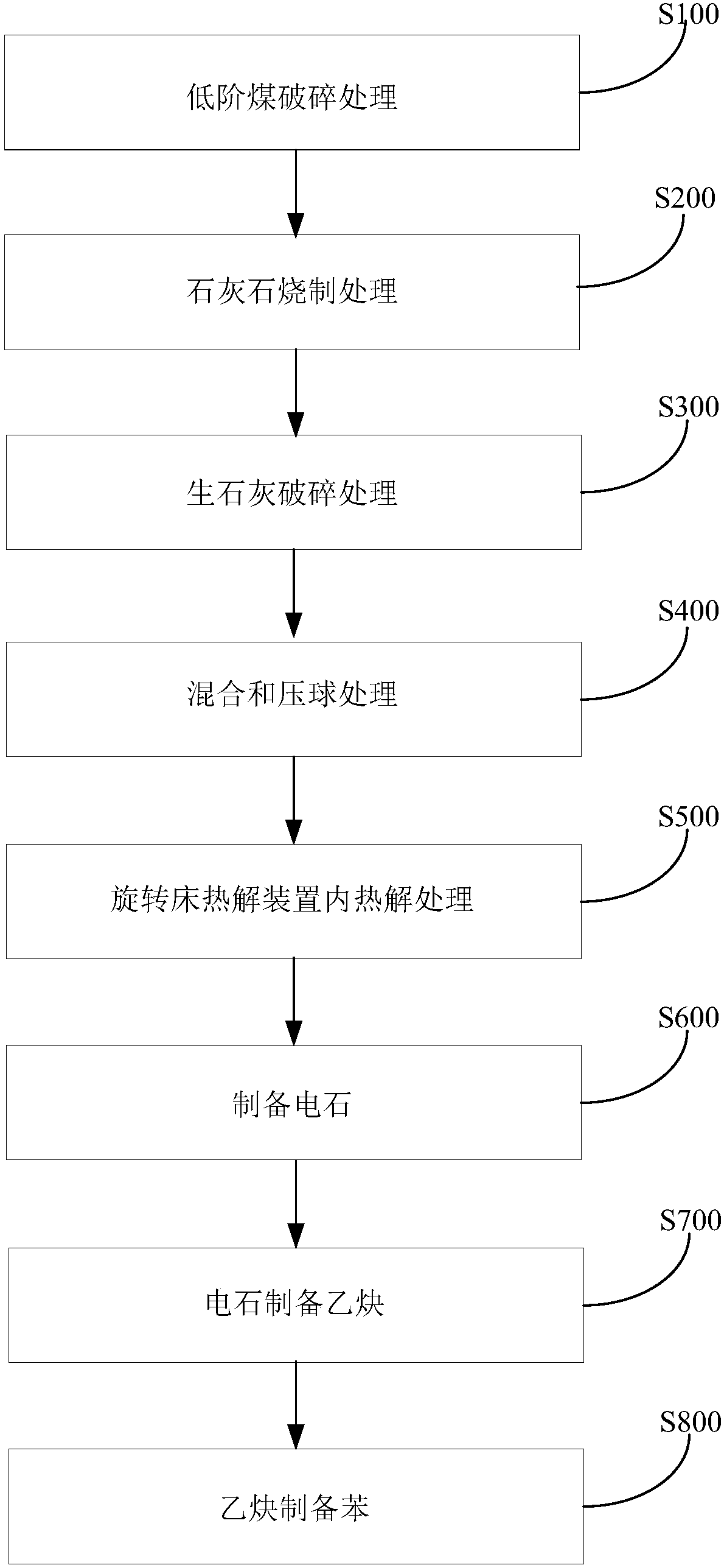 Method and system for preparing benzene with low-rank coal