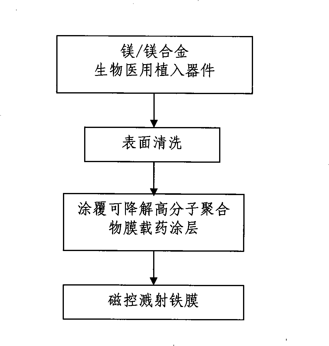 Composite coating magnesium/magnesium alloy biology device and preparation method thereof