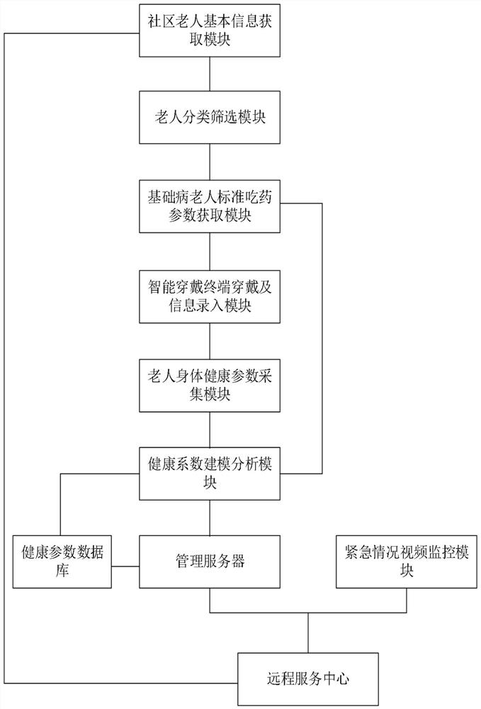 Smart home-based old-age care service management integrated intelligent platform based on remote monitoring and video processing