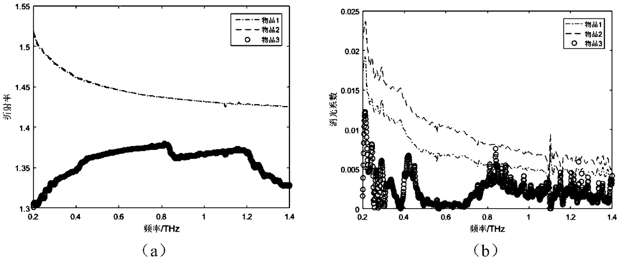 Terahertz time-domain spectrum article classification method based on neural network