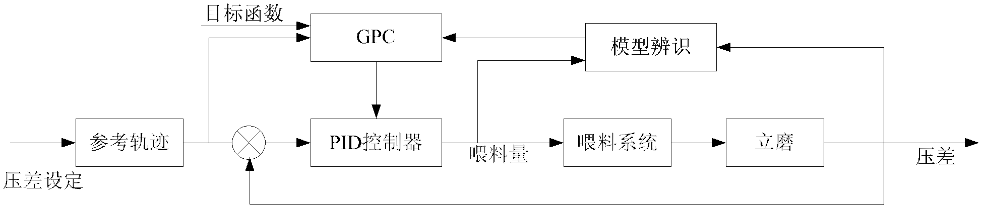 Method for intelligently controlling pressure difference of cement raw meal vertical mill