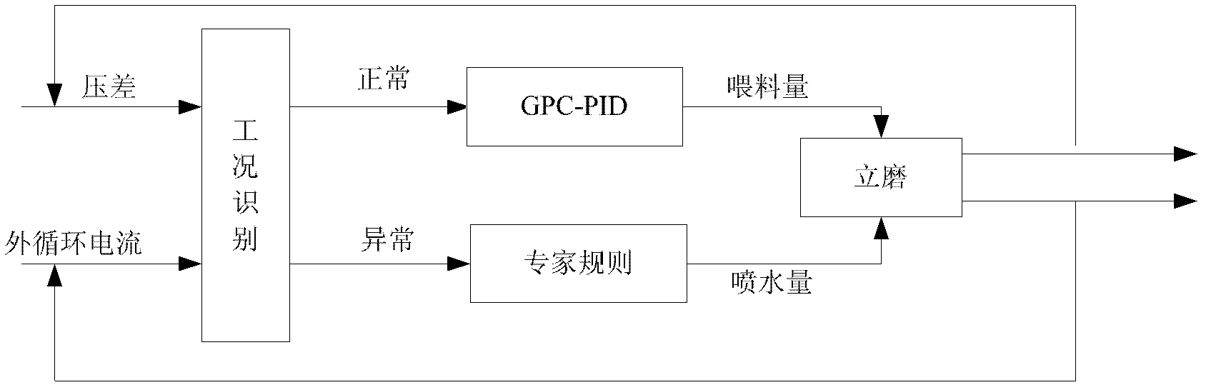 Method for intelligently controlling pressure difference of cement raw meal vertical mill