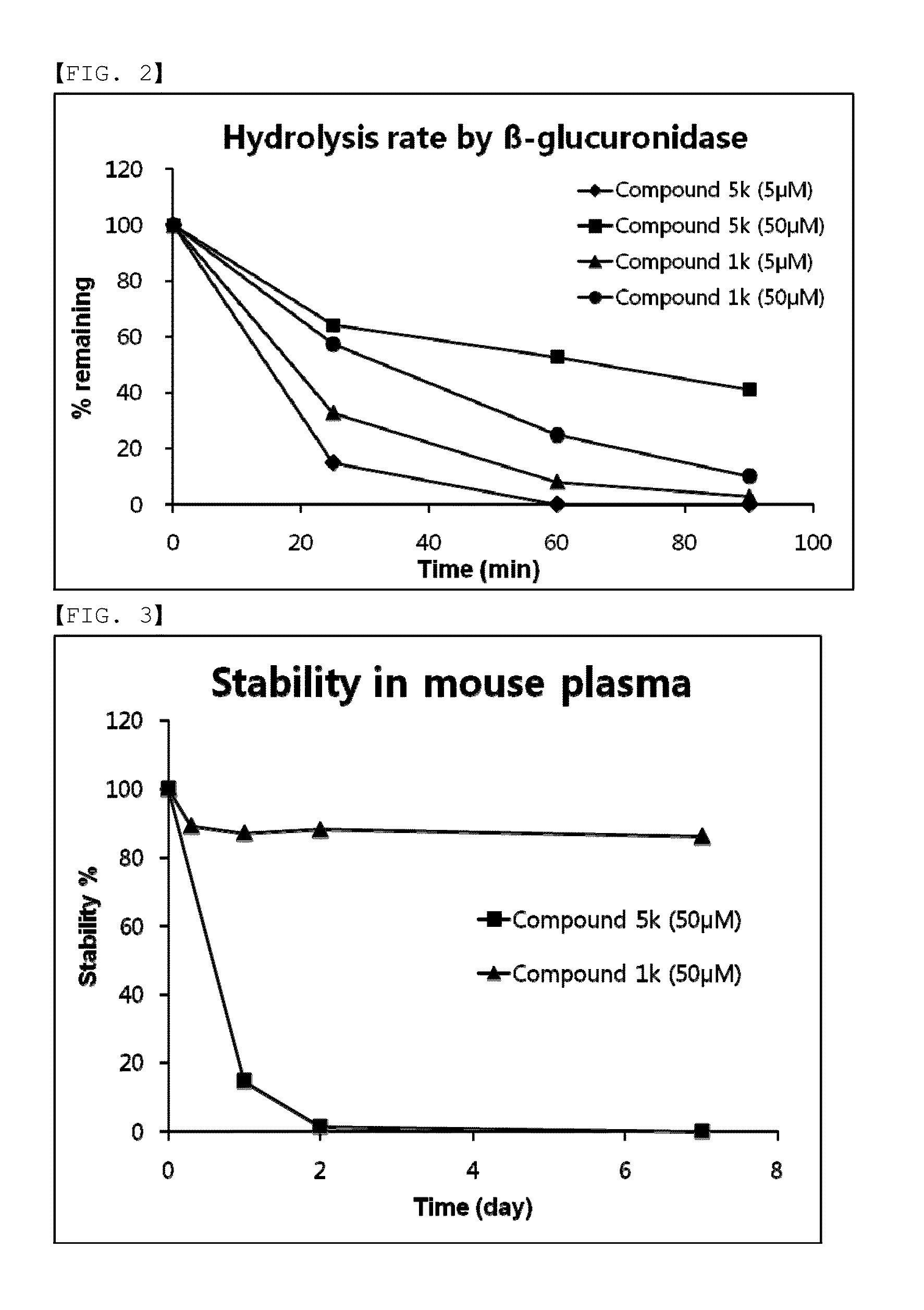 Compounds comprising self-immolative group