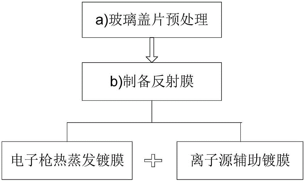 Preparation method for ultraviolet reflecting film used in space