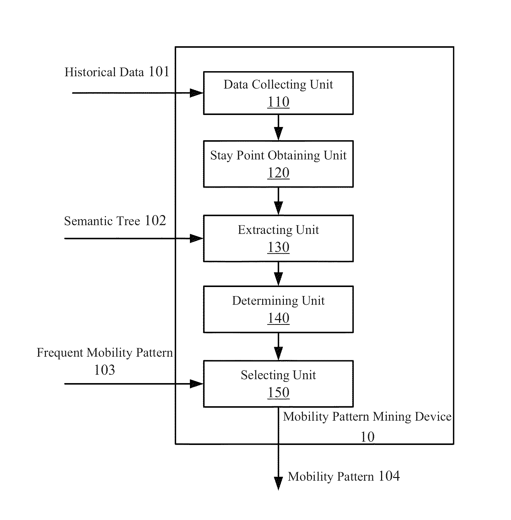 Device and method for mobility pattern mining