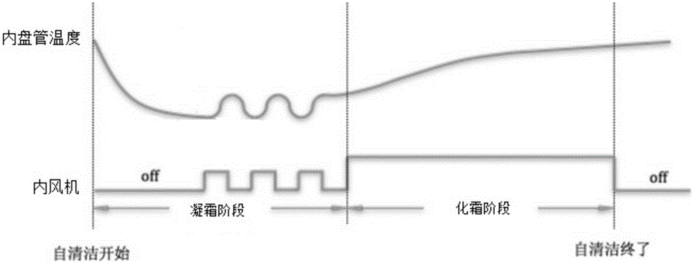 Self-cleaning control method and device for air conditioner