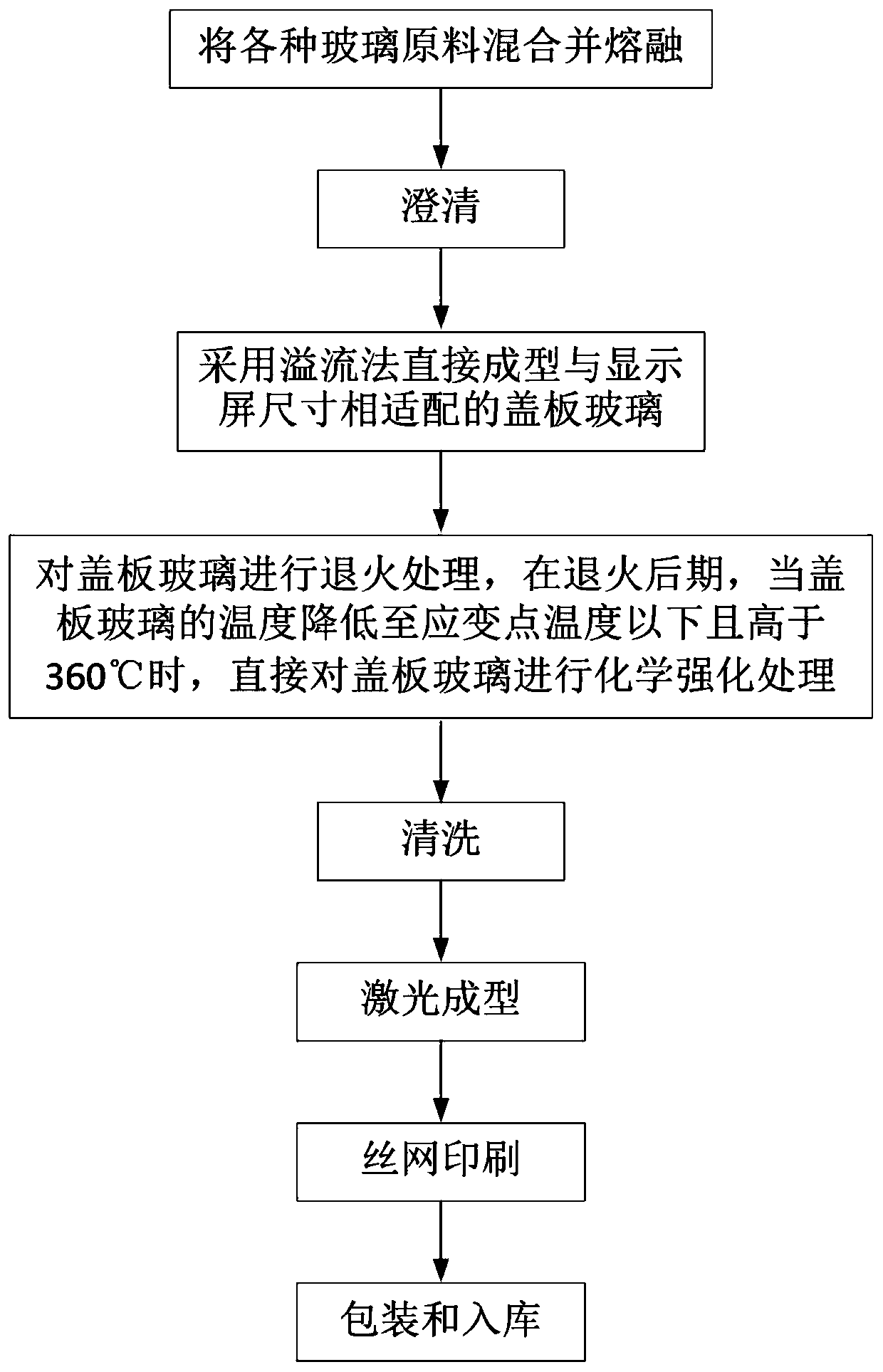 Production method of cover plate glass