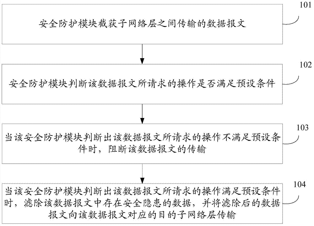 Method and system for security protection of industrial control network