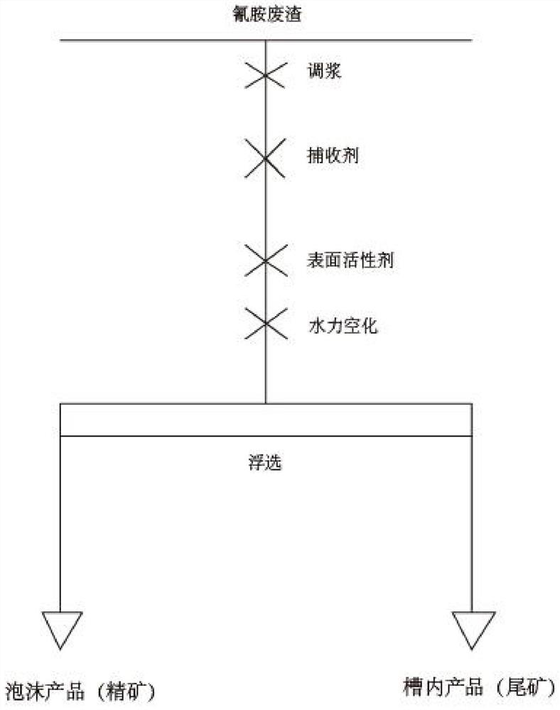 A kind of cyanamide waste residue flotation separation method enhanced by hydraulic cavitation