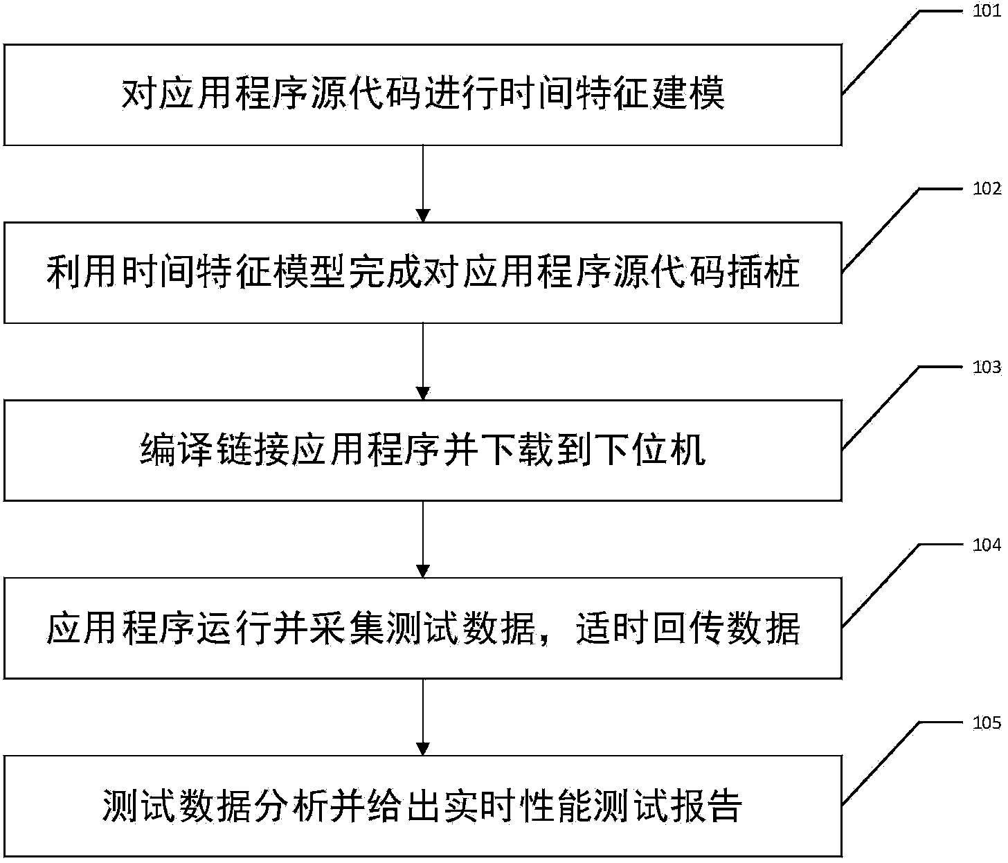 Real-time performance test method and system