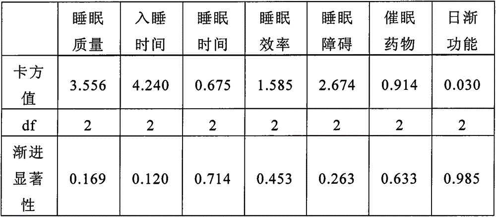 Traditional Chinese medicine composition for treating sleeping disorder and its preparation method and use