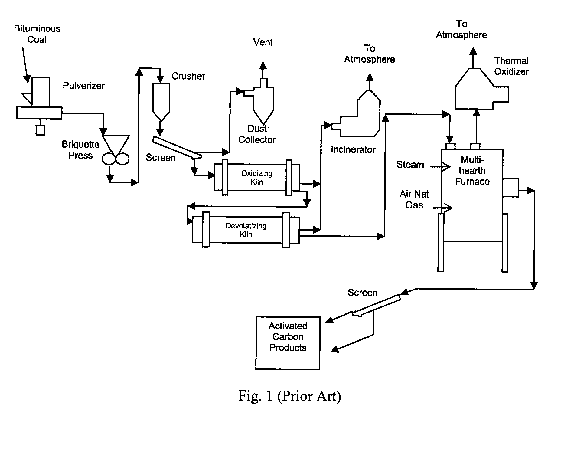 Carbon Heat-Treatment Process