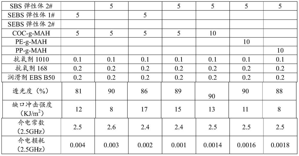 High-transparency low-dielectric-loss toughened cyclic polyolefin material and preparation method thereof