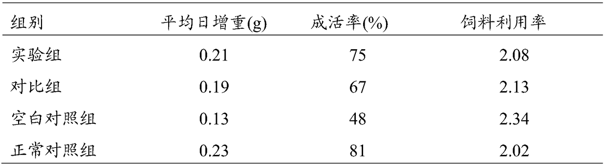 High water-resistant aquatic organism anti-stress attractant additive and preparation method thereof