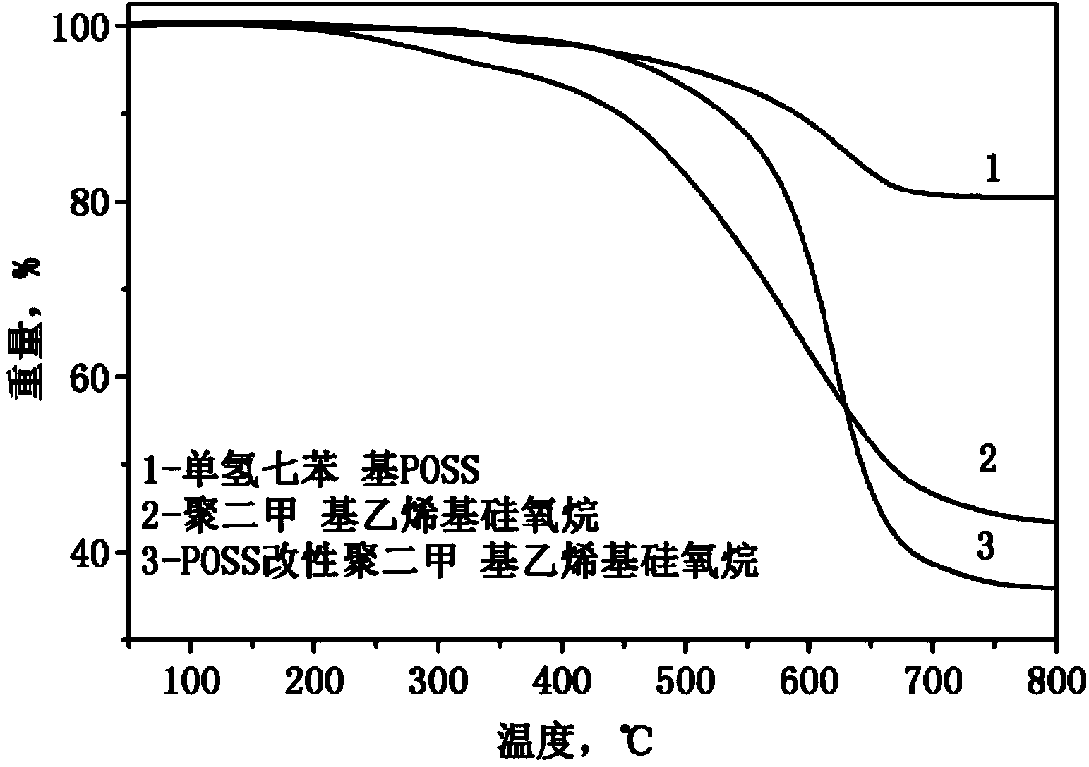 Preparation method of POSS modified polysiloxane rubber composite material