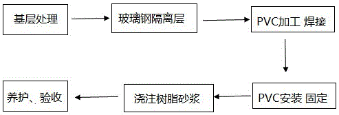 Anticorrosion method for improving anticorrosion effect and fixing rigid polyvinyl chloride plate through fusible interlining