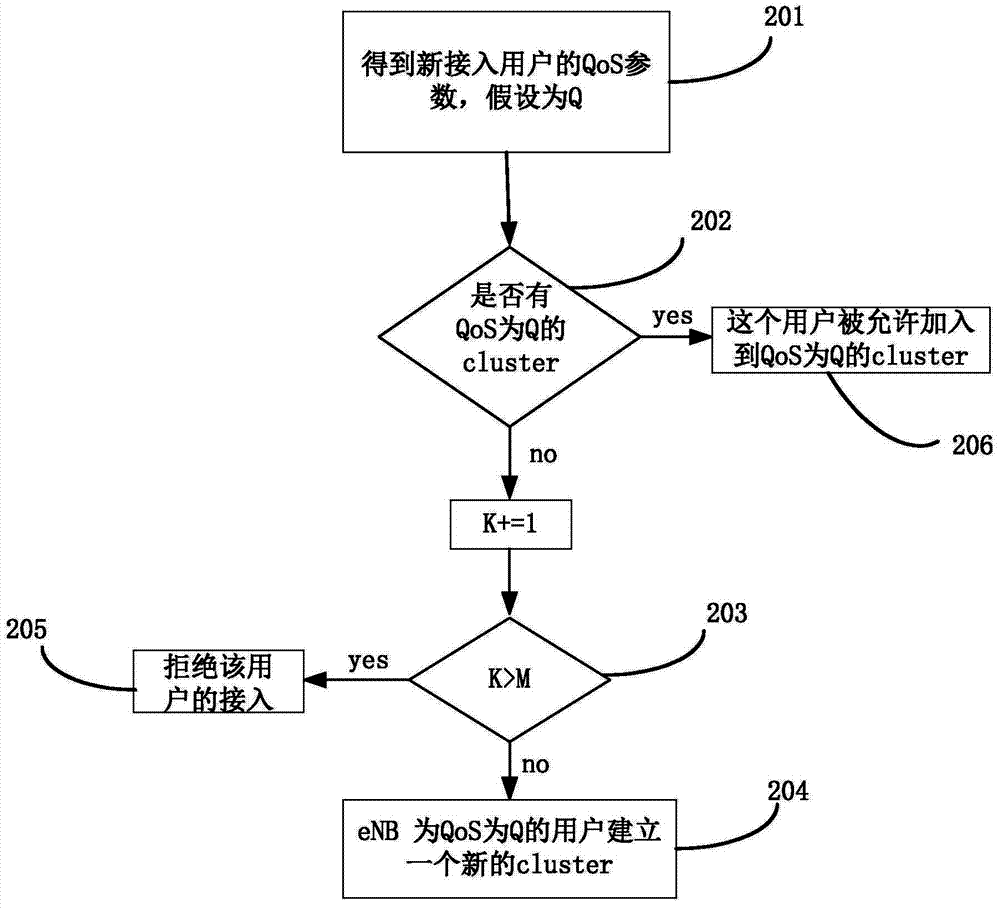 Access control method for physical random access channel