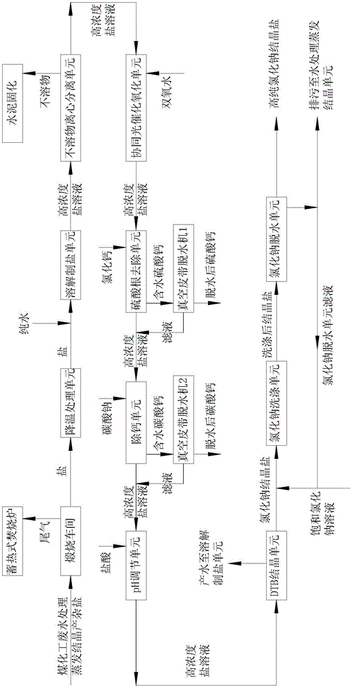 Method for recycling impurity salts generated in industrial wastewater treatment