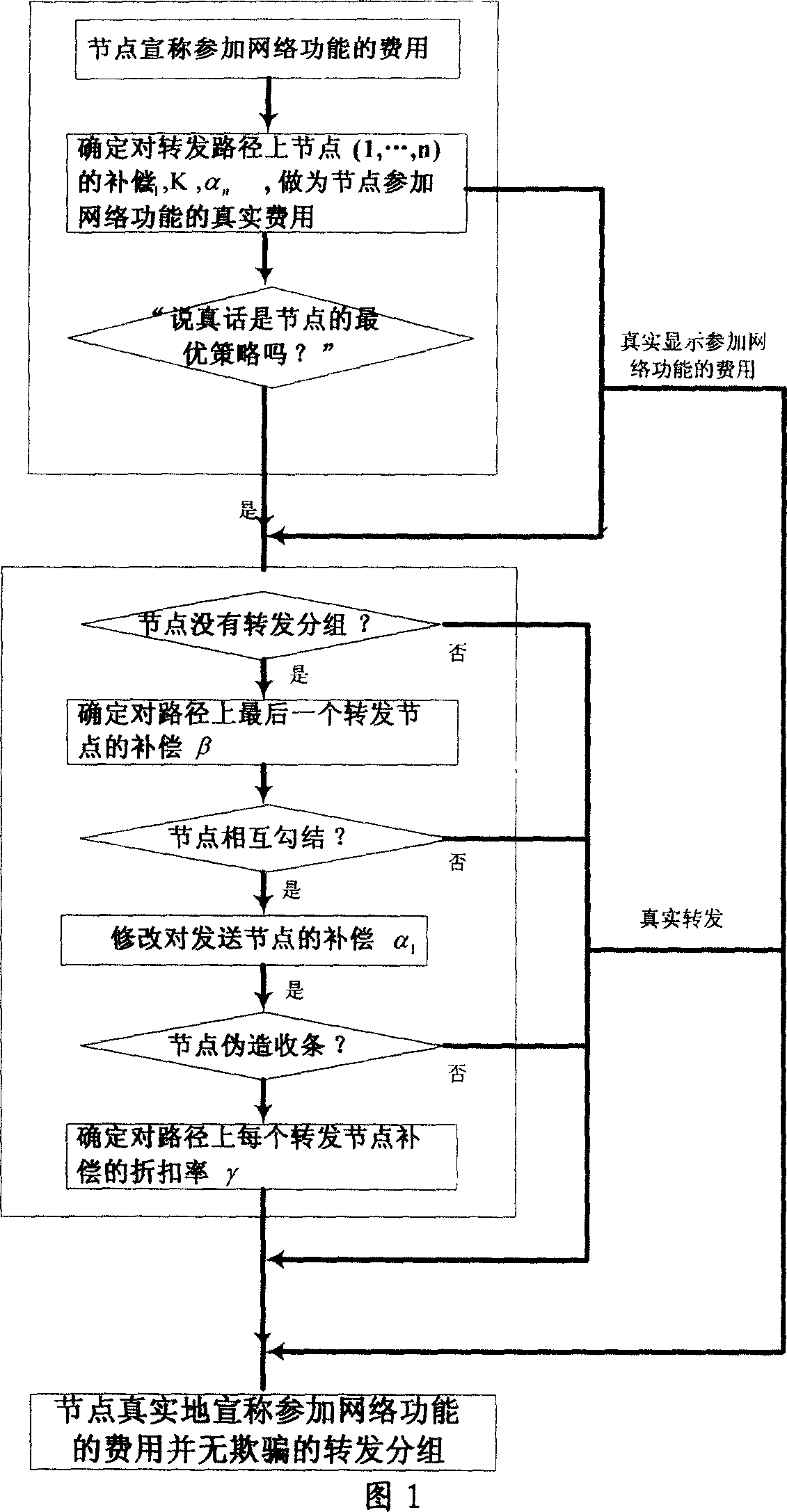 Fee-based route and relay method for wireless self-organized network