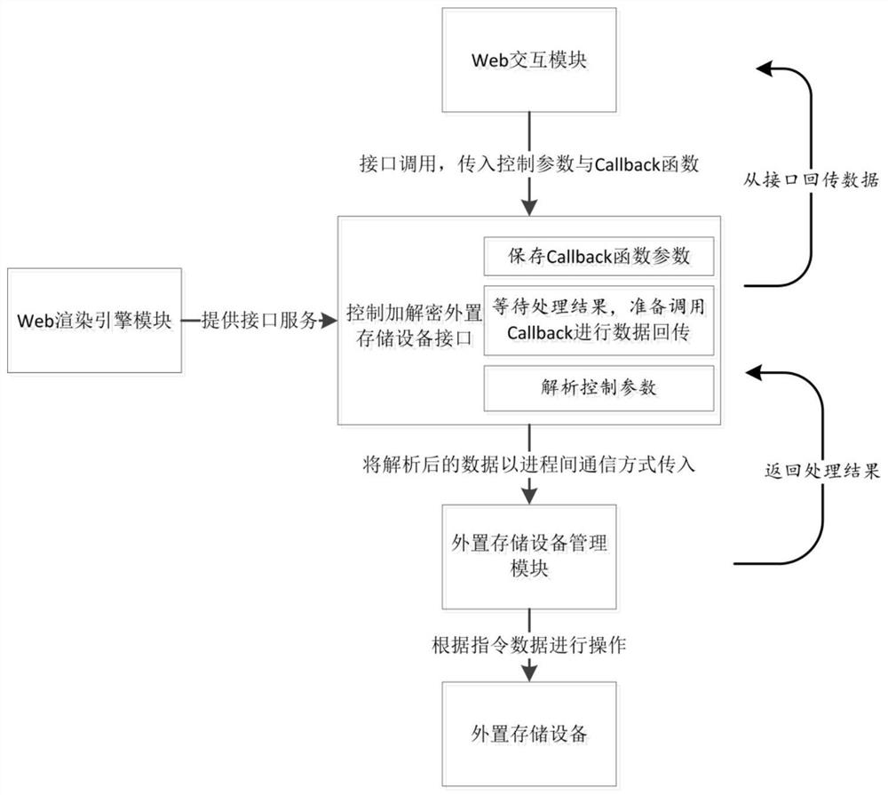 External storage device encryption and decryption system and method based on Kylin mobile operating system