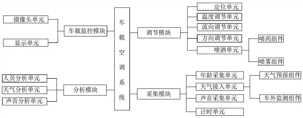 A long-distance bus air-conditioning system