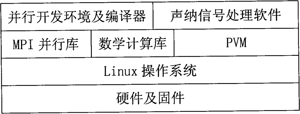 Method for implementing sonar real-time signal processing based on Linux group