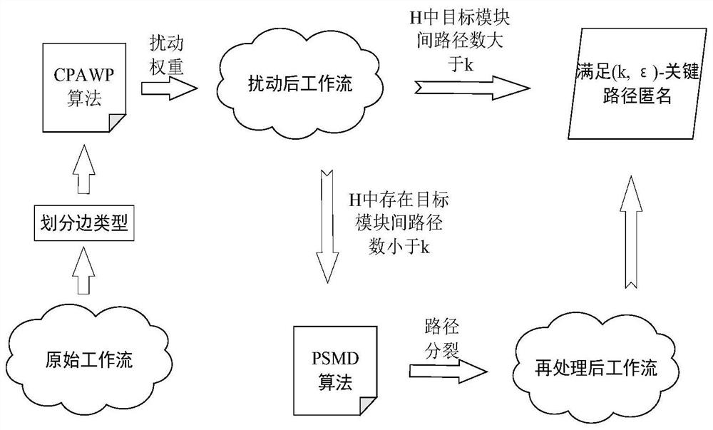 Privacy protection workflow publishing method for maintaining availability of critical path