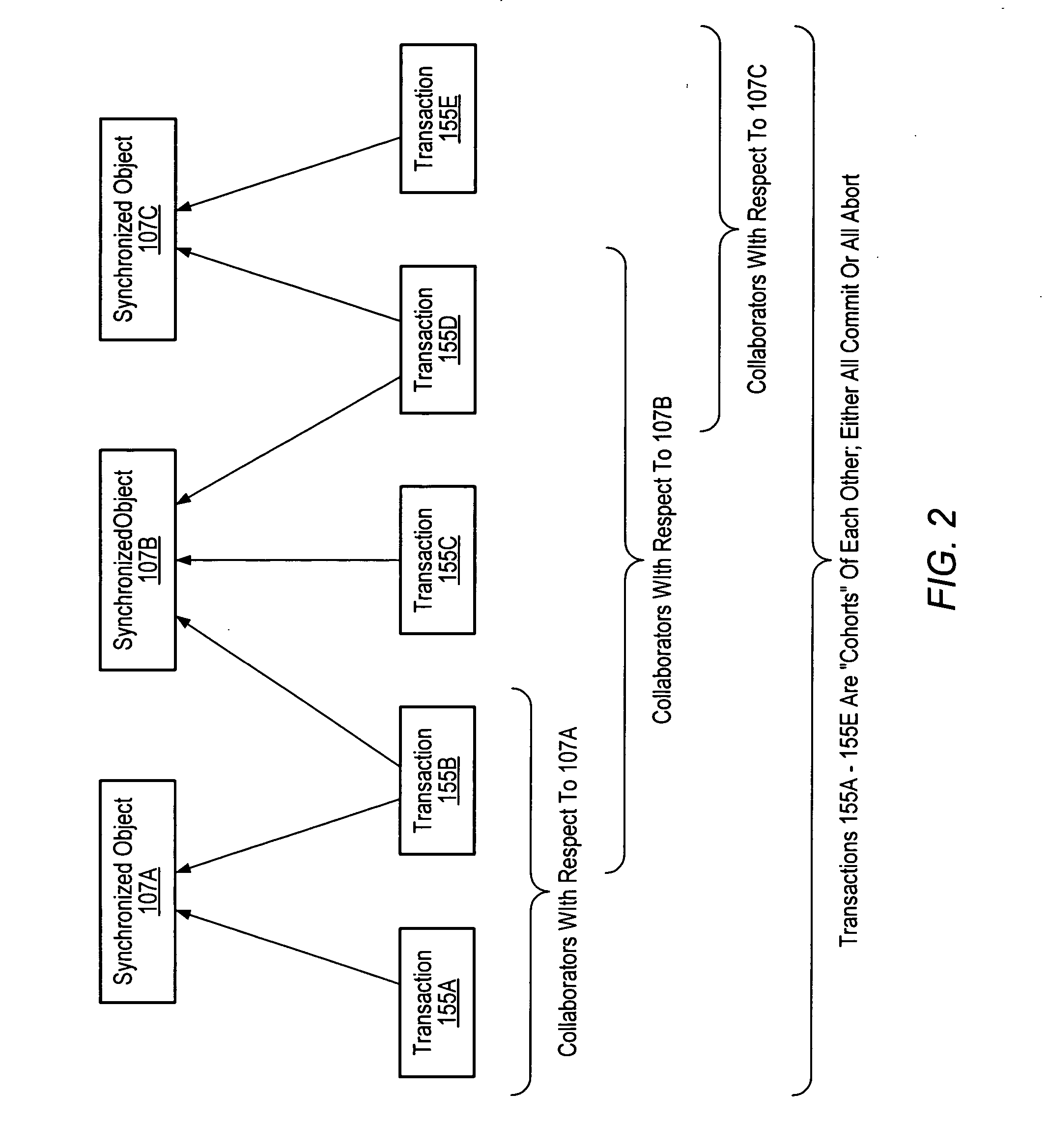 Synchronized objects for software transactional memory