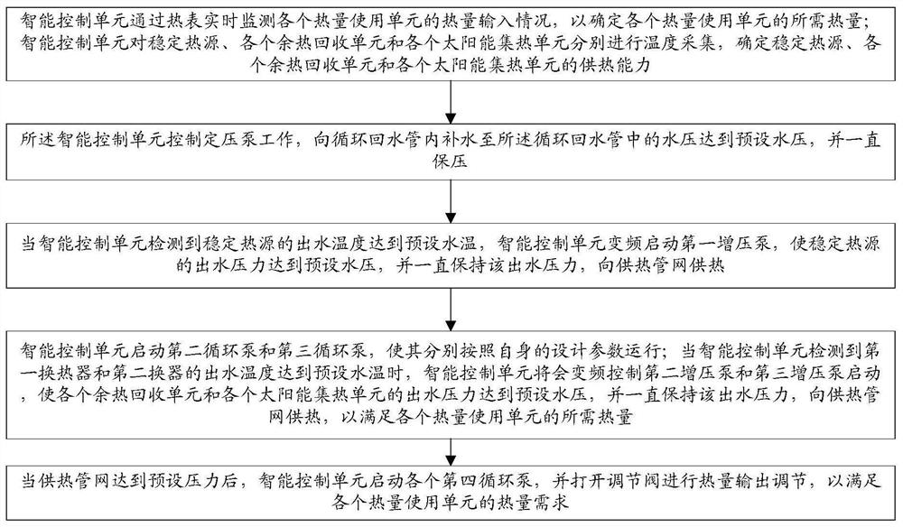 A green low-carbon comprehensive energy utilization system and method