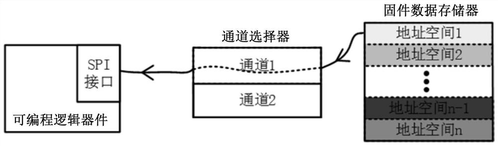 Firmware data processing method and device, equipment and storage medium