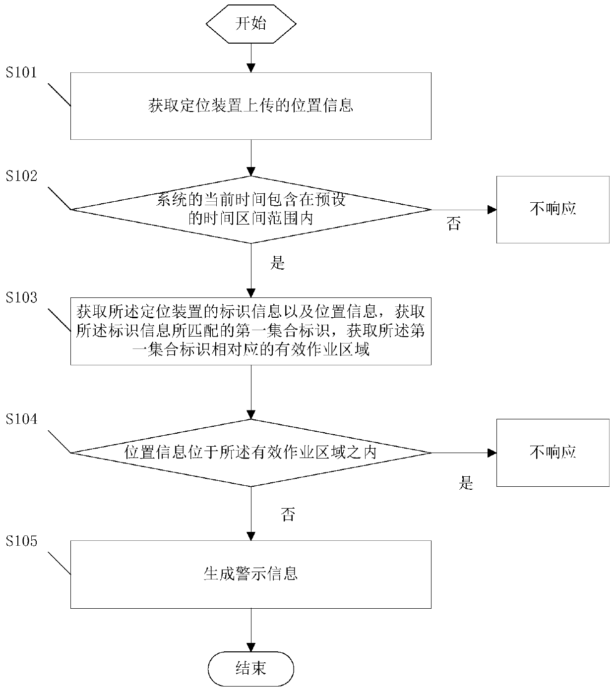 Operator position information supervision method and system