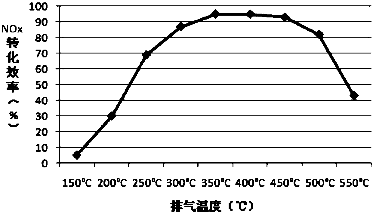 A method for calculating the specific emission of scr catalytic muffler in transient cycle test