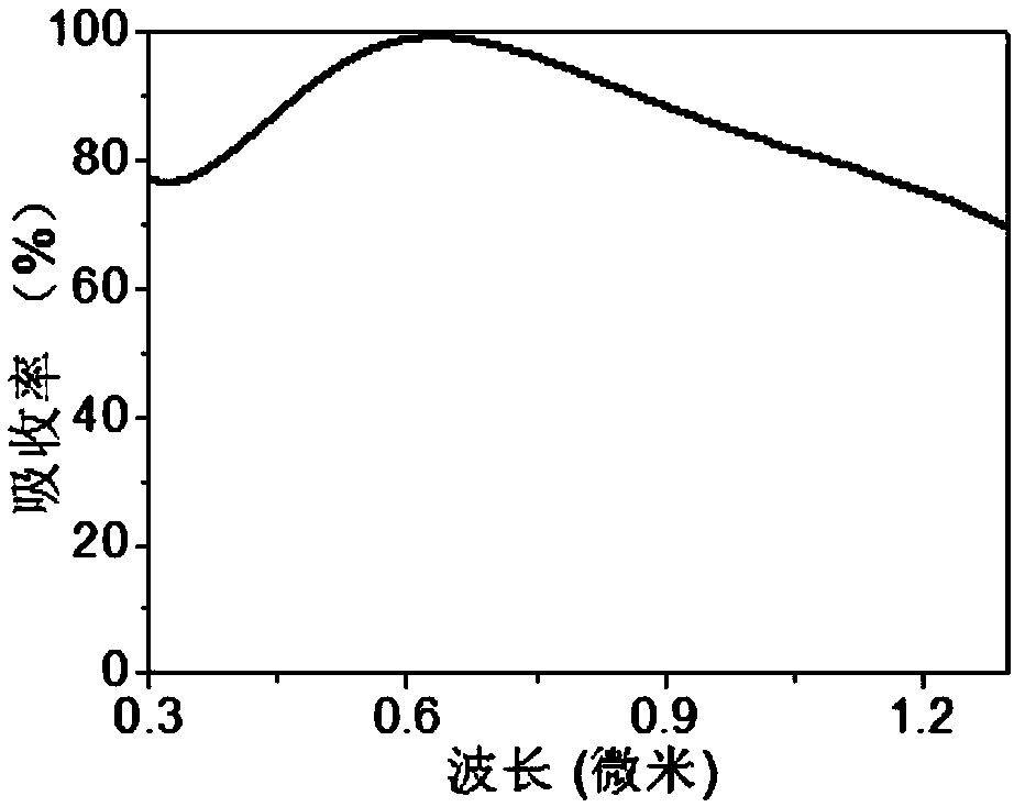 Electromagnetic wave absorber based on refractory material