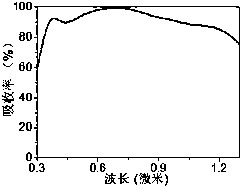 Electromagnetic wave absorber based on refractory material