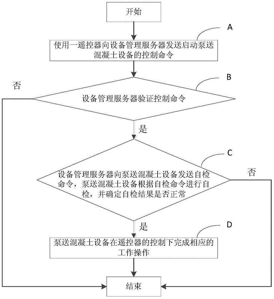 Pumping concrete equipment management control method and pumping concrete equipment management control device