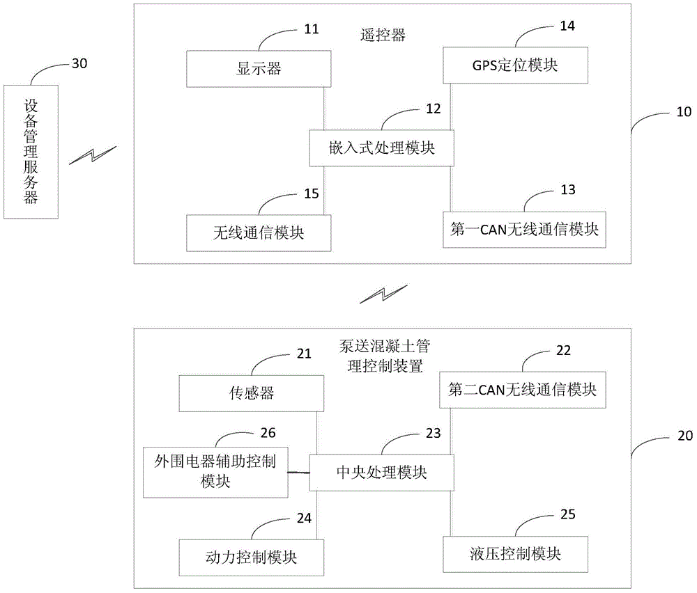 Pumping concrete equipment management control method and pumping concrete equipment management control device