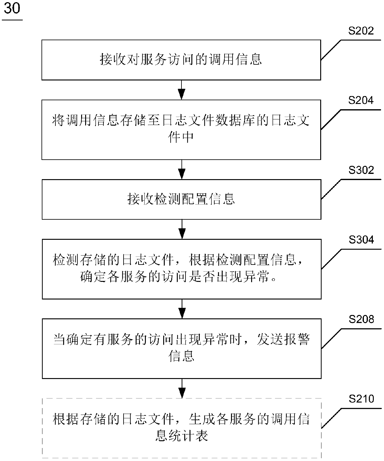 Log file processing method, device and system