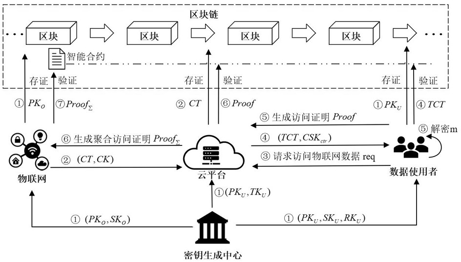 A block chain-based secure auditing Internet of Things data sharing system and method