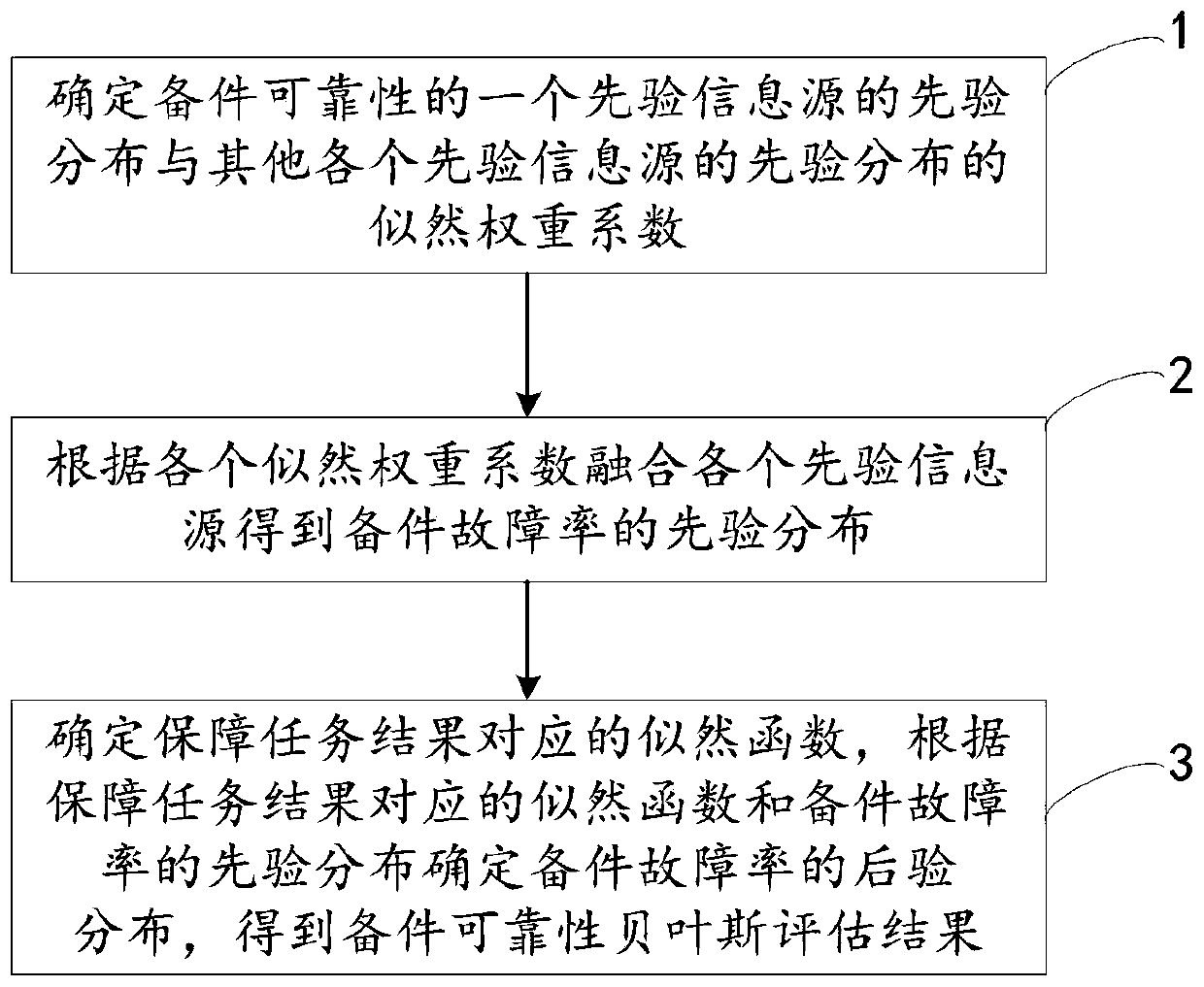 Spare part reliability Bayesian evaluation method and system based on multi-source fusion