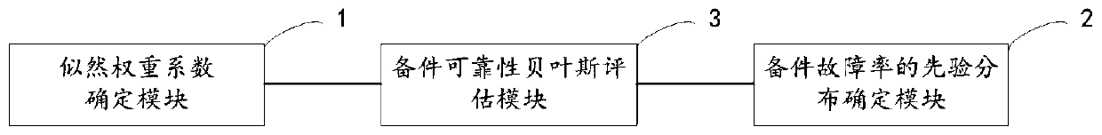 Spare part reliability Bayesian evaluation method and system based on multi-source fusion