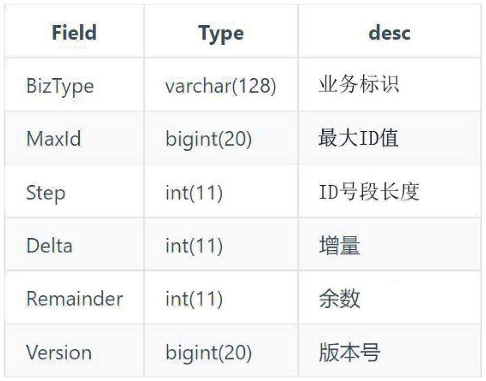Database-based inter-service integral log ID generation method