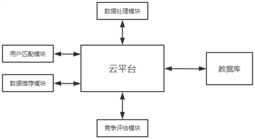 A smart city data sharing method and system based on cloud platform