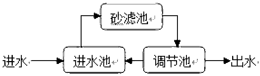 Low-energy-consumption processing device for self-circulation sewage