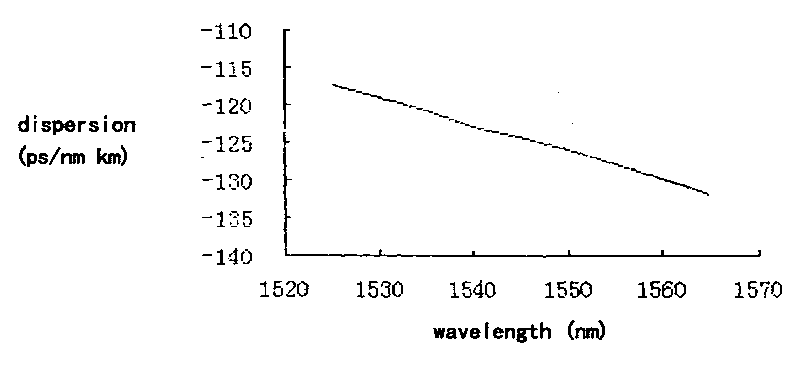 High performance dispersion compensating optical fibers and manufacturing method for the same