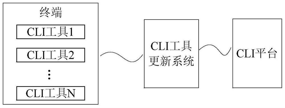 CLI tool updating method, system and equipment and storage medium