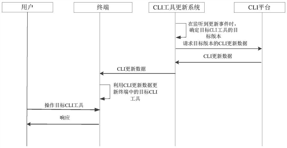 CLI tool updating method, system and equipment and storage medium