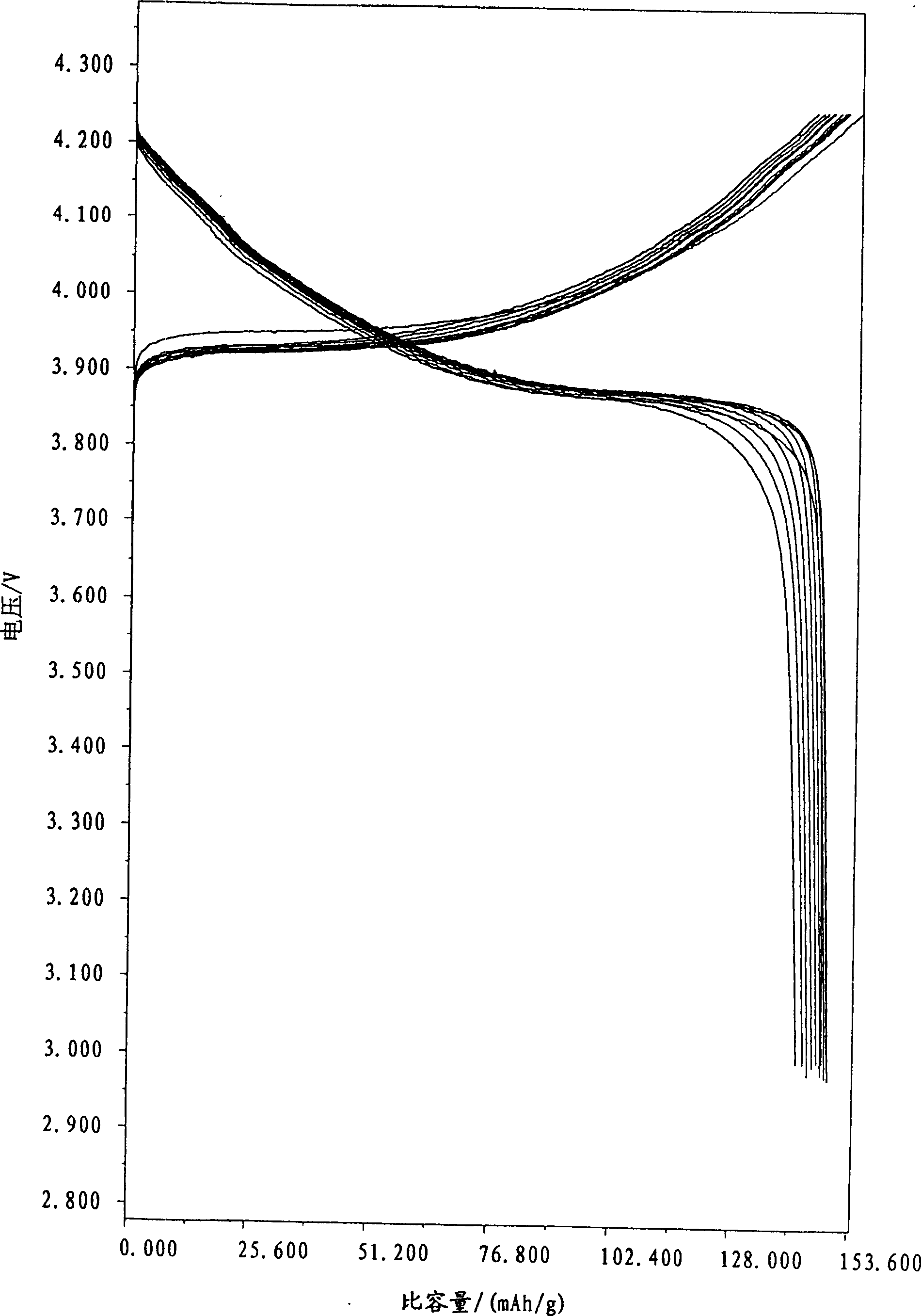 Process for synthesizing lithium cobalt oxide as positive electrode material