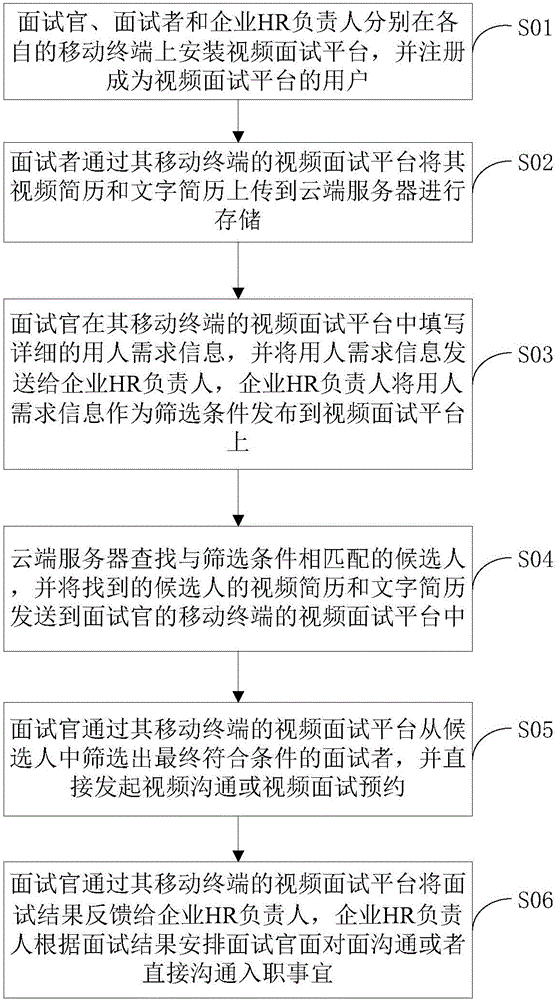 Method and device for interview through video interview platform of mobile terminal